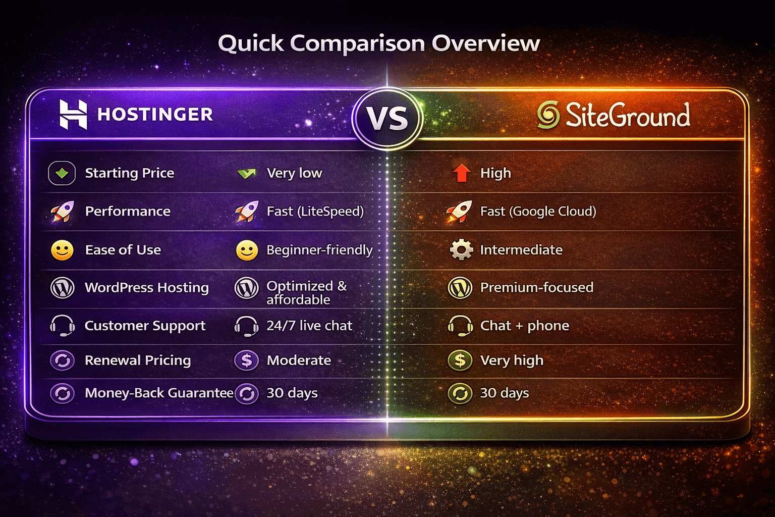 Hostinger vs SiteGround comparison
